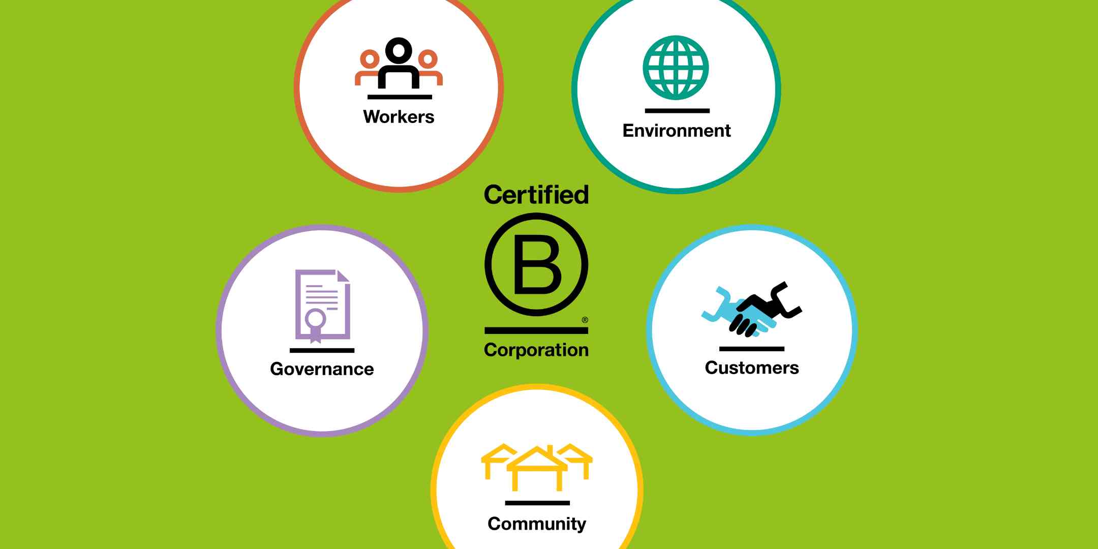 B Corporation certification themes-governance-workers-environment-customers-community